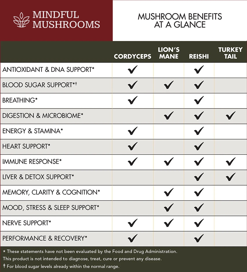 mindfulmushrooms-chart